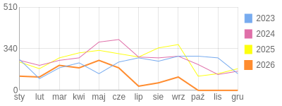 Wykres roczny blog rowerowy anna.bikestats.pl